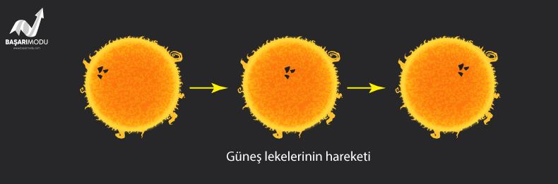 Güneş lekelerinin hareketi