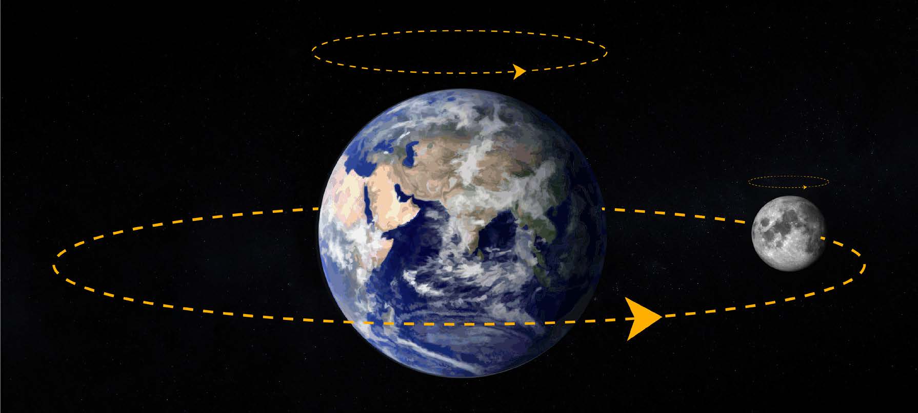 Ay'ın neden hep aynı yüzü görülür.